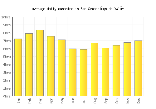 San Sebastián de Yalí average daily sunshine chart