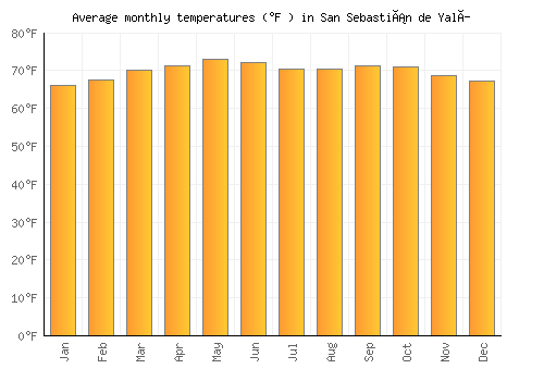 San Sebastián de Yalí average temperature chart (Fahrenheit)