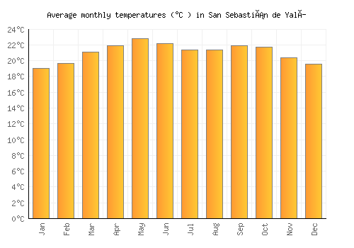 San Sebastián de Yalí average temperature chart (Celsius)