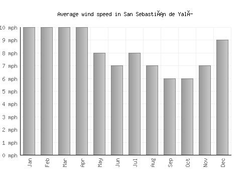 San Sebastián de Yalí average winspeed by month (mph)