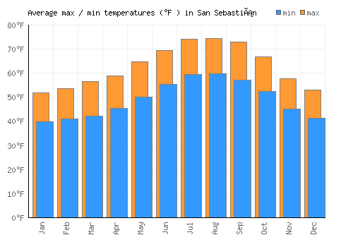 San Sebastián average minimum / maximum temperatures (Fahrenheit)