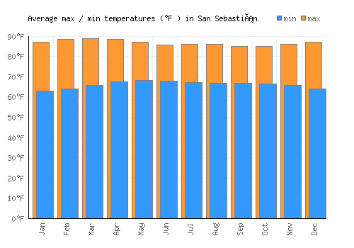 San Sebastián average minimum / maximum temperatures (Fahrenheit)