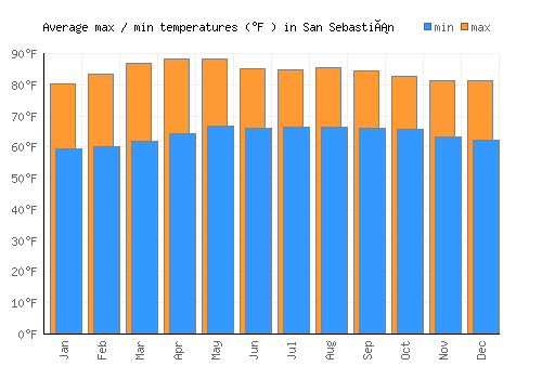 San Sebastián average minimum / maximum temperatures (Fahrenheit)