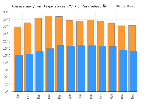 San Sebastián average minimum / maximum temperatures (Celsius)