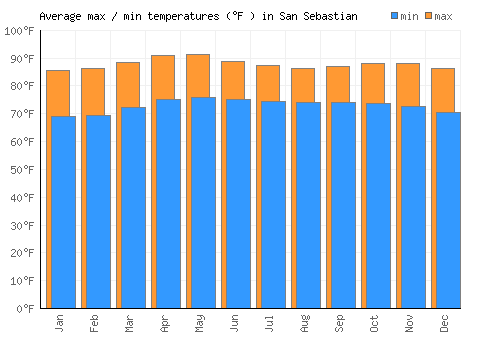 San Sebastian average minimum / maximum temperatures (Fahrenheit)