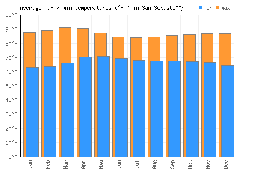 San Sebastián average minimum / maximum temperatures (Fahrenheit)