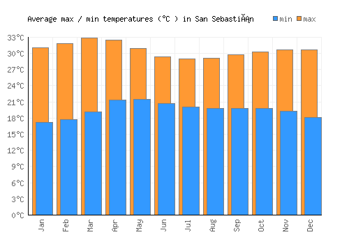 San Sebastián average minimum / maximum temperatures (Celsius)