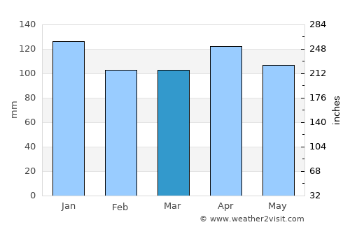 San Sebastián average rain in March