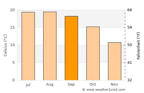 San Sebastián average temperature in September