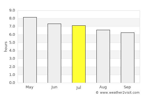 San Sebastián average rain in July