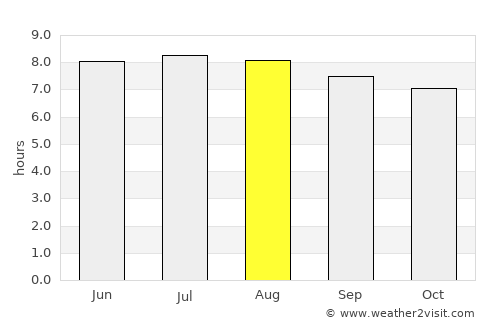 San Sebastián average rain in August