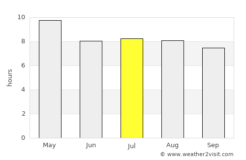San Sebastián average rain in July