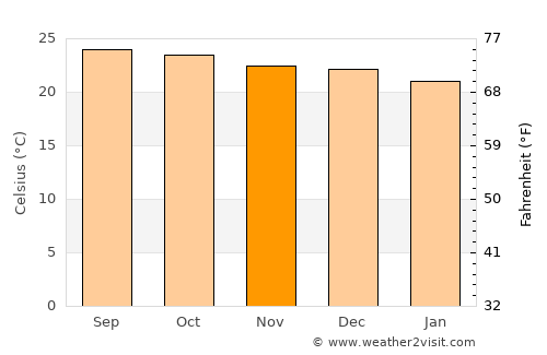 San Sebastián average temperature in November