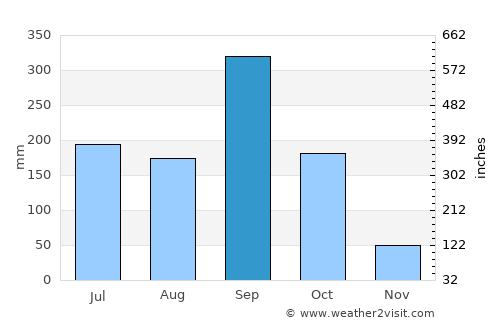 San Sebastián average rain in September