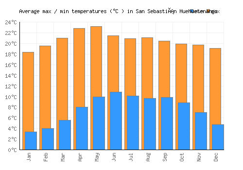 San Sebastián Huehuetenango average minimum / maximum temperatures (Celsius)
