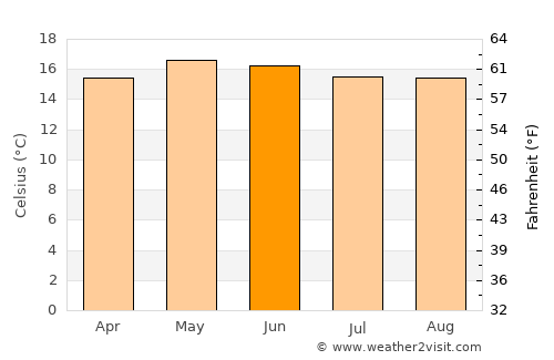 San Sebastián Huehuetenango average temperature in June