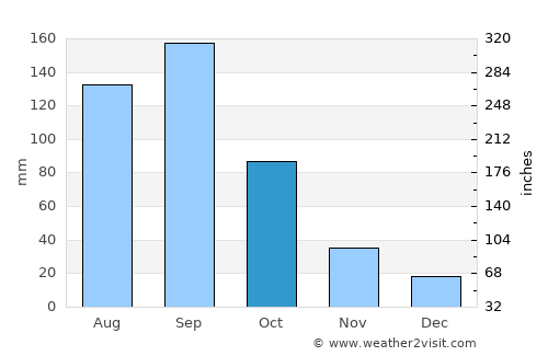 San Sebastián Huehuetenango average rain in October