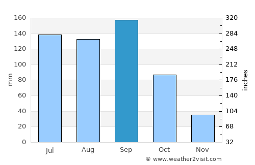 San Sebastián Huehuetenango average rain in September
