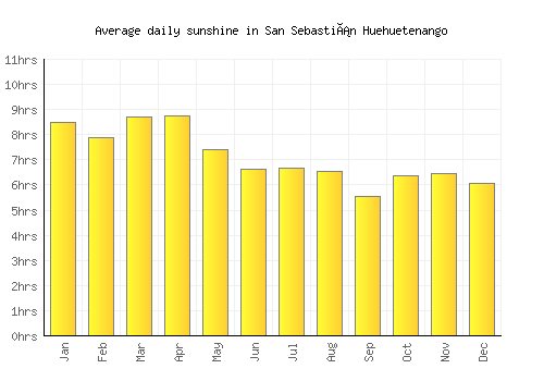 San Sebastián Huehuetenango average daily sunshine chart