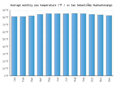 San Sebastián Huehuetenango average sea temperature chart (Fahrenheit)