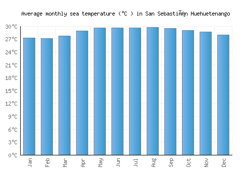 San Sebastián Huehuetenango average sea temperature chart (Celsius)