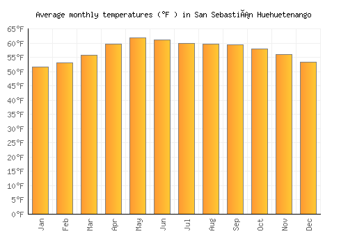 San Sebastián Huehuetenango average temperature chart (Fahrenheit)