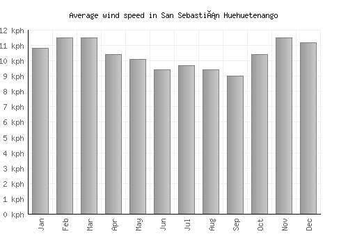 San Sebastián Huehuetenango average winspeed by month (km/h)