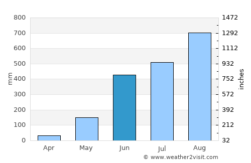 San Sebastian average rain in June