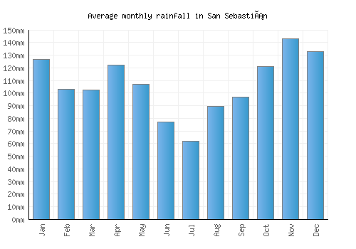 San Sebastián monthly rainfall chart (mm)