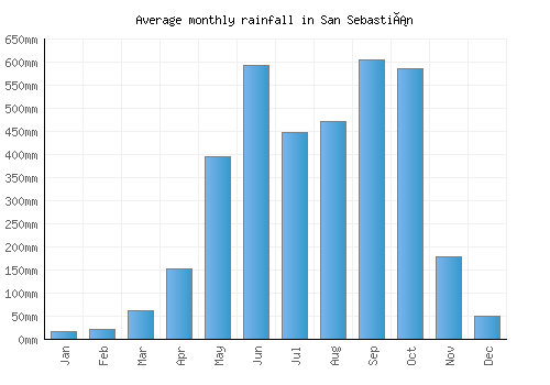 San Sebastián monthly rainfall chart (mm)