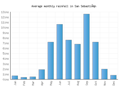 San Sebastián monthly rainfall chart (inches)