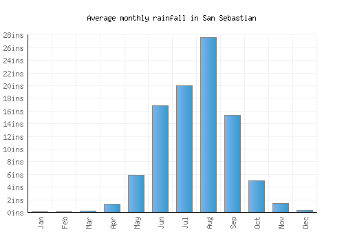 San Sebastian monthly rainfall chart (inches)