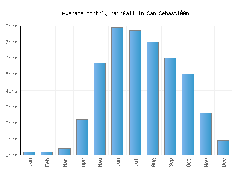 San Sebastián monthly rainfall chart (inches)