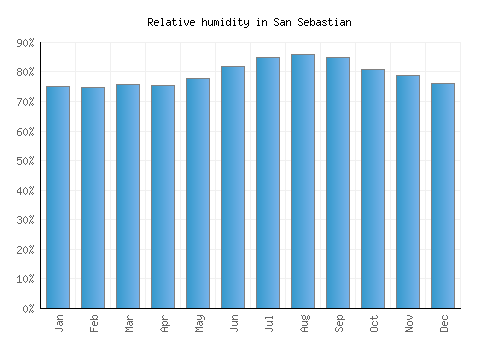 San Sebastian relative humidity averages