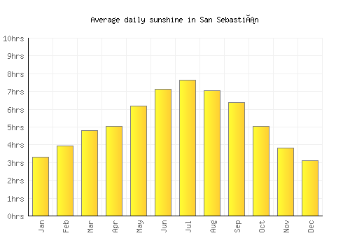 San Sebastián average daily sunshine chart