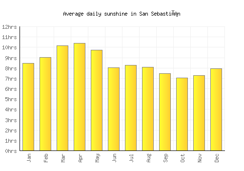 San Sebastián average daily sunshine chart