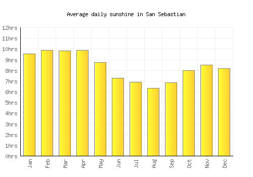 San Sebastian average daily sunshine chart