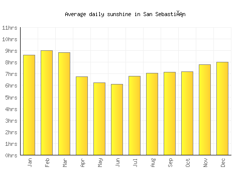 San Sebastián average daily sunshine chart