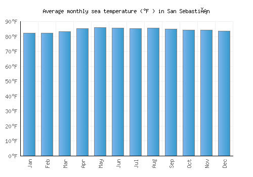 San Sebastián average sea temperature chart (Fahrenheit)