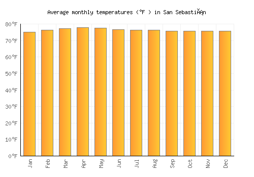 San Sebastián average temperature chart (Fahrenheit)