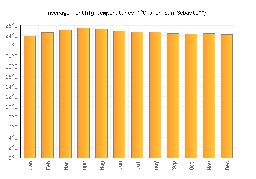 San Sebastián average temperature chart (Celsius)