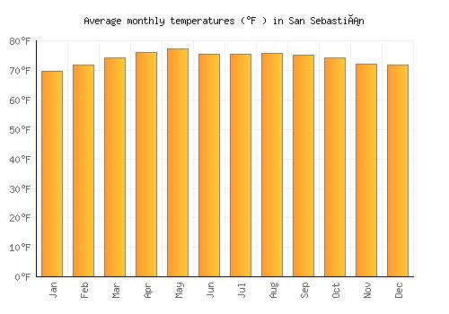 San Sebastián average temperature chart (Fahrenheit)
