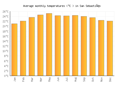 San Sebastián average temperature chart (Celsius)