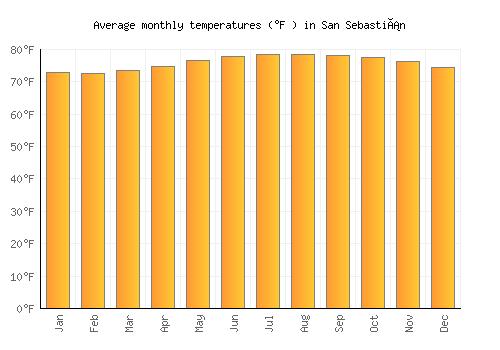 San Sebastián average temperature chart (Fahrenheit)