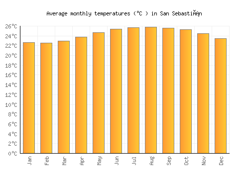 San Sebastián average temperature chart (Celsius)