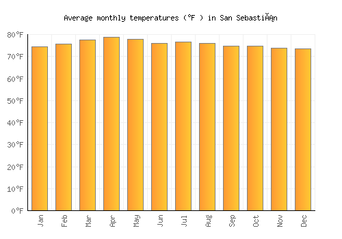 San Sebastián average temperature chart (Fahrenheit)