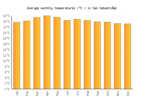 San Sebastián average temperature chart (Celsius)