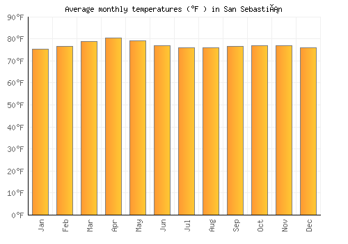 San Sebastián average temperature chart (Fahrenheit)