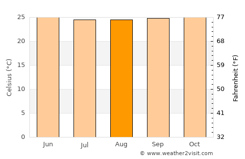 San Sebastián average temperature in August