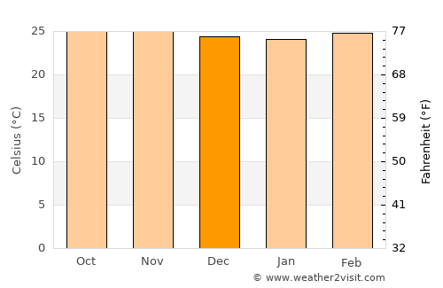 San Sebastián average temperature in December
